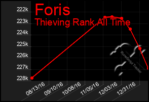 Total Graph of Foris