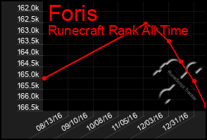 Total Graph of Foris