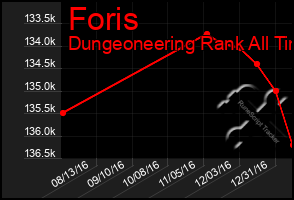 Total Graph of Foris