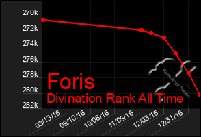 Total Graph of Foris