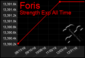 Total Graph of Foris