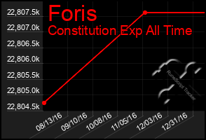 Total Graph of Foris