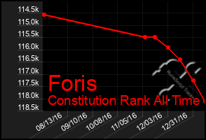 Total Graph of Foris