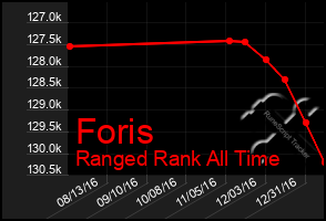 Total Graph of Foris