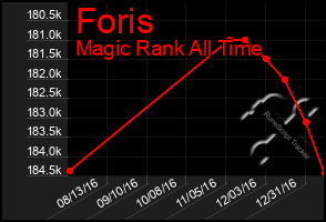 Total Graph of Foris