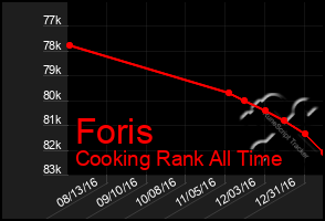 Total Graph of Foris