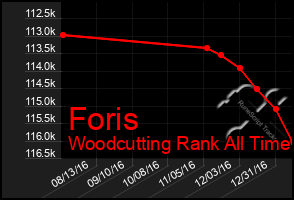 Total Graph of Foris