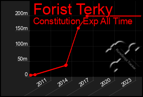Total Graph of Forist Terky