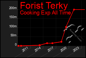 Total Graph of Forist Terky