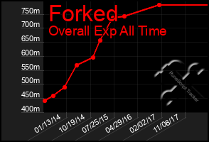 Total Graph of Forked