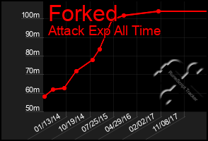 Total Graph of Forked