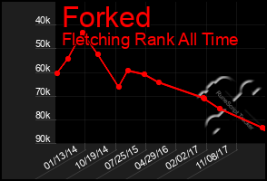 Total Graph of Forked