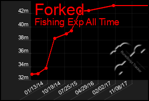 Total Graph of Forked