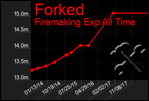 Total Graph of Forked