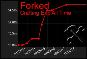 Total Graph of Forked