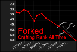 Total Graph of Forked