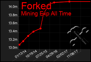 Total Graph of Forked