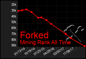 Total Graph of Forked