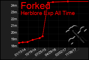 Total Graph of Forked