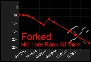 Total Graph of Forked