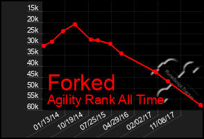 Total Graph of Forked