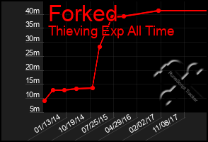 Total Graph of Forked