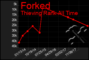 Total Graph of Forked