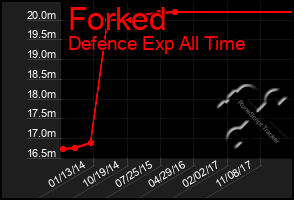 Total Graph of Forked