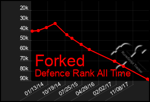 Total Graph of Forked