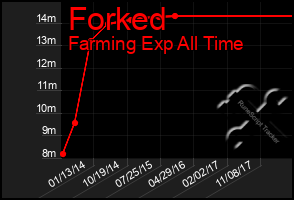 Total Graph of Forked