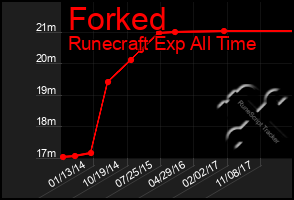 Total Graph of Forked