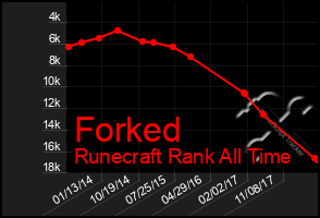 Total Graph of Forked