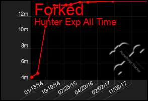 Total Graph of Forked