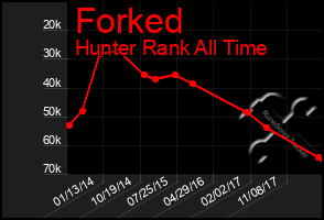 Total Graph of Forked