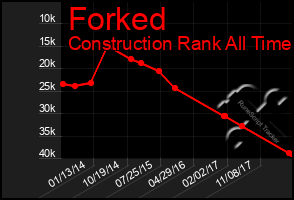 Total Graph of Forked