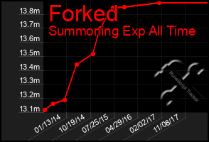 Total Graph of Forked