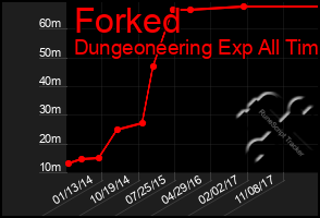 Total Graph of Forked