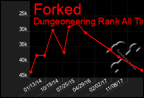 Total Graph of Forked