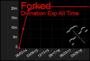 Total Graph of Forked