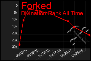 Total Graph of Forked