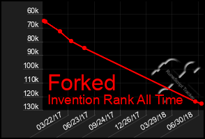 Total Graph of Forked