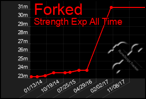 Total Graph of Forked