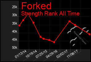 Total Graph of Forked