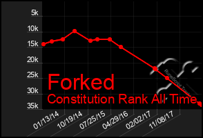 Total Graph of Forked