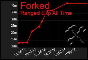 Total Graph of Forked