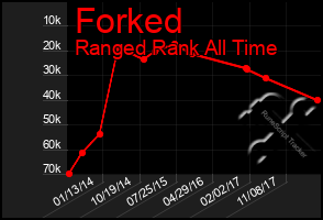 Total Graph of Forked