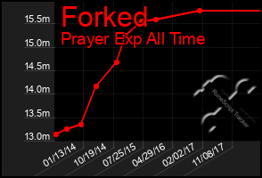 Total Graph of Forked