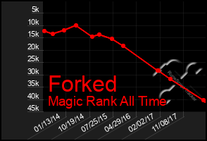 Total Graph of Forked