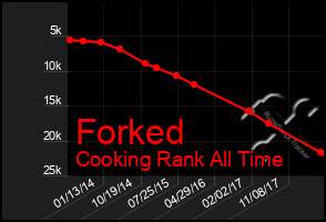 Total Graph of Forked