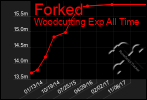 Total Graph of Forked